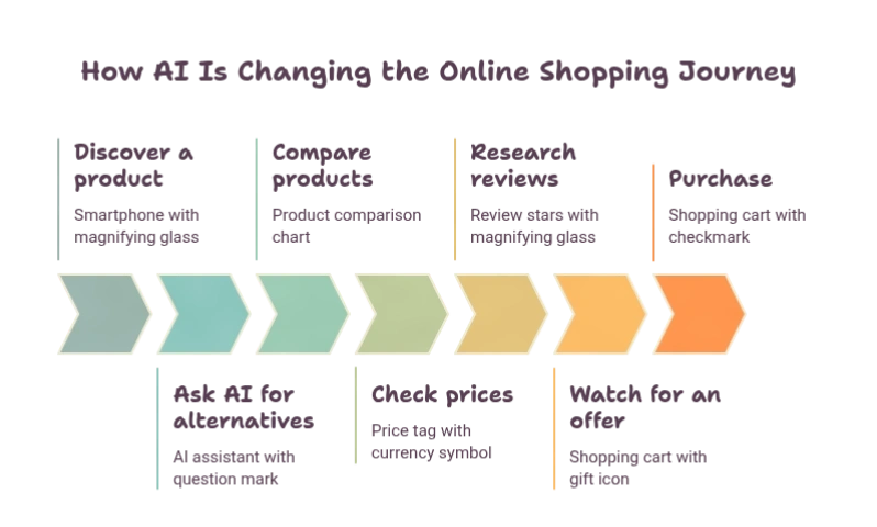 AI-assisted shopping journey during India's 2026 festive sale season, from seeing a product to asking AI, comparing prices, reading reviews and purchasing