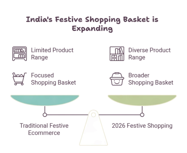 Festive ecommerce categories expanding beyond electronics into fashion, beauty, grocery, FMCG, personal care and home products in India 2026