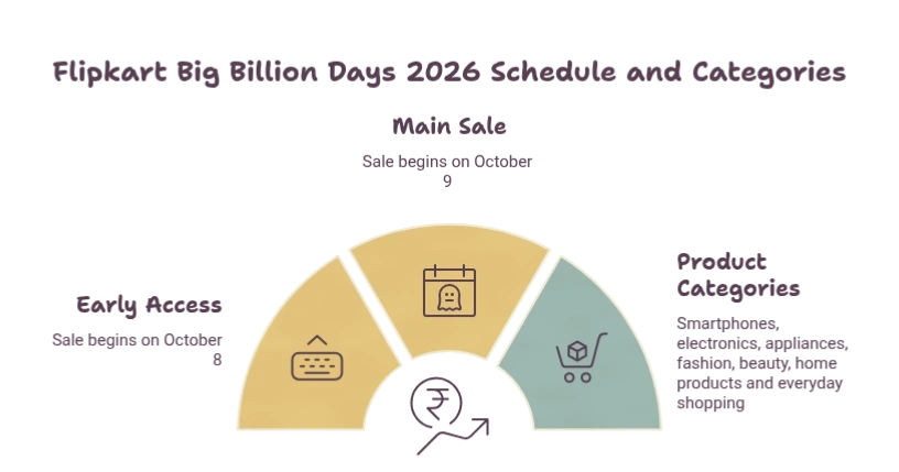 Flipkart Big Billion Days 2026 (BBD 2026): early access October 8 and main sale October 9