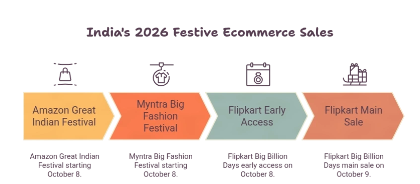 2026 Amazon, Flipkart and Myntra festive sale calendar: Amazon Great Indian Festival and Myntra Big Fashion Festival from October 8, Flipkart Big Billion Days early access October 8 and main sale October 9